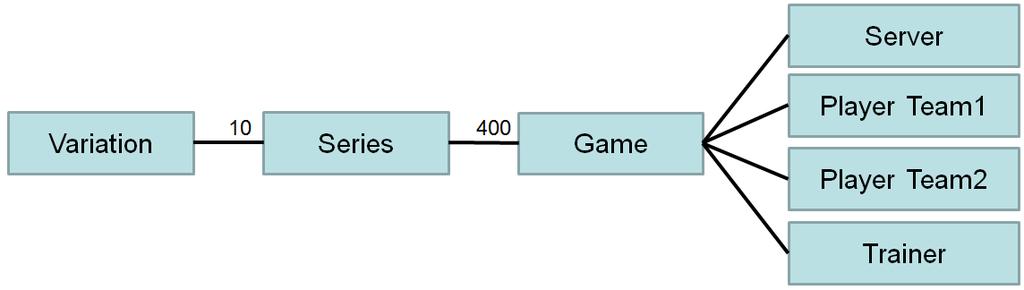 Finally, scripts for automatically evaluating the results helped to speedup the process. Fig. 6. Architecture for evaluating one versus one games.