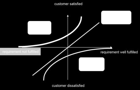 Innovating out of the box Clustering customer needs - performance factors : specified in detail; if well developed, it results in corresponding level of satisfaction.