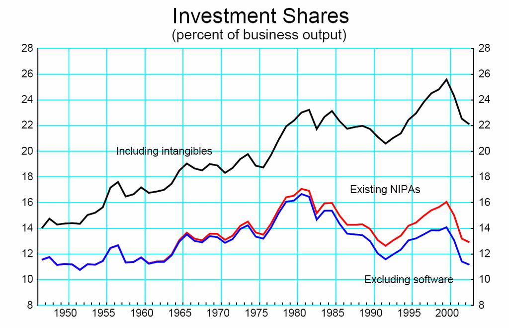 In some countries intangible assets match fixed capital stock.