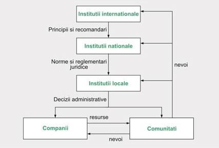 144 Figura 2. Rolul actorilor în implementarea politicilor de CSR (Sursa: http://www.responsabilitatesociala.ro/ce-este-csr.