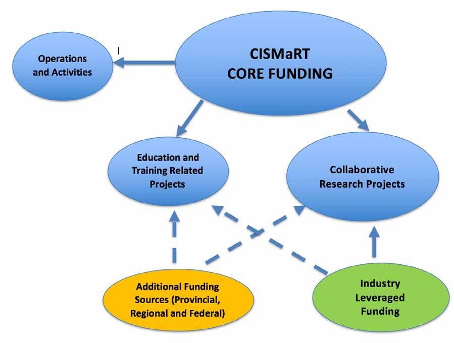 Next Steps Long-term Actions To support collaborative research and training projects with