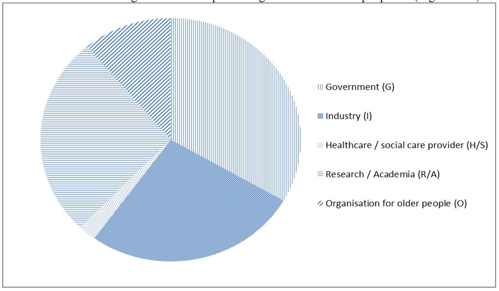 11% from the organization representing the older people (Figure 4).