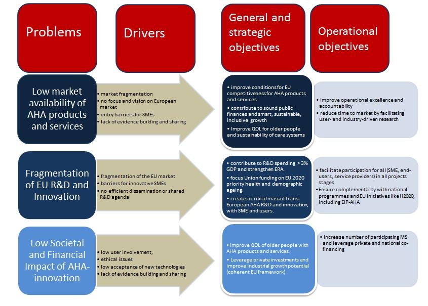Figure 8: Problems, drivers and objectives for the AAL JP2 4. POLICY OPTIONS 4.1.