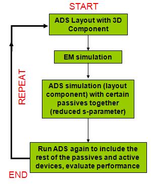 Summary of Integrated 3D EM Design Flow in ADS Integrated