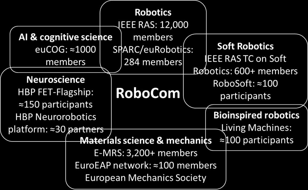 RoboCom++, RoboSoft Associate: Swiss NCCR Robotics International: IEEE-RAS, AAAS, Harvard Wyss