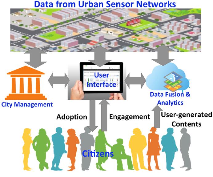 There are no indices to measure the urban mobility concept from a sociotechnical perspective, which considers interdependency and interconnectivity among different infrastructure and citizens.