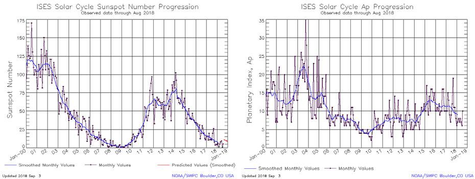 Figure C-1 SSN (left) and Ap (right) progression from NOAA/SWPC The dependence of SBAS system performance on the ionosphere variations was especially noticeable during the period of solar activity