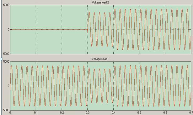 Figure.4.2a waveforms of Voltage across Load1 and Load2 Figure4.2b Waveforms of Active and reactive Powers II.