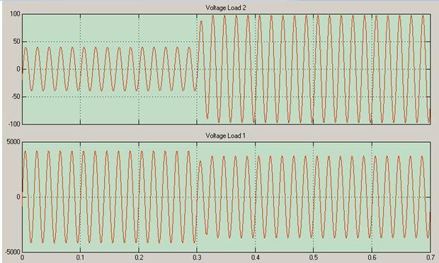 Fig.4.2b waveforms of Voltage across Load1 and Load2 Figure4.2c waveforms of active and reactive power Table 4.