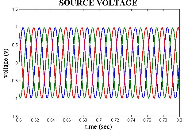 11 shows the source voltage, source current and load voltage, load