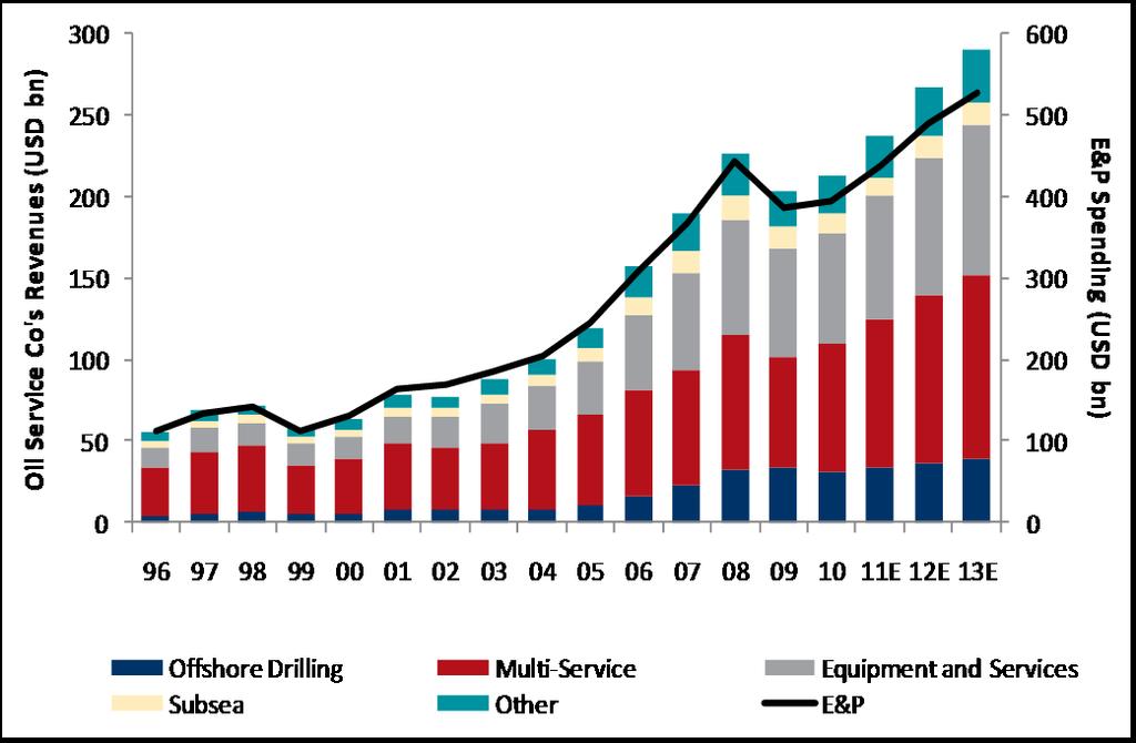 Increased E&P spending driven by higher oil prices Strong growth in E&P spending expected the next few years Oil service companies revenues and E&P spending 2008 level of E&P spending is expected to