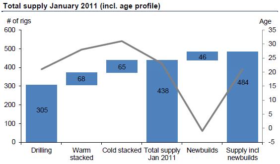 Supply/Demand in the Jack Up Market (10 years) 68 cold stacked jack ups projected to never enter the market again. Another ~170 jack ups projected to be obsolete in 2015.