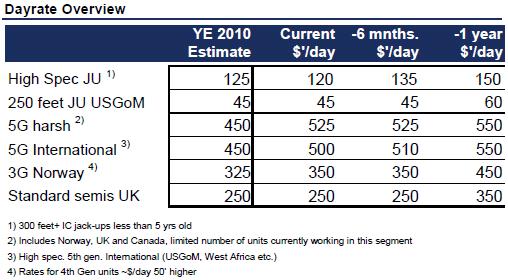Increasing Spreads for Jack Up Day Rates Spread in day rates and values due to : 1. More efficient conventional drilling from newer units 2.