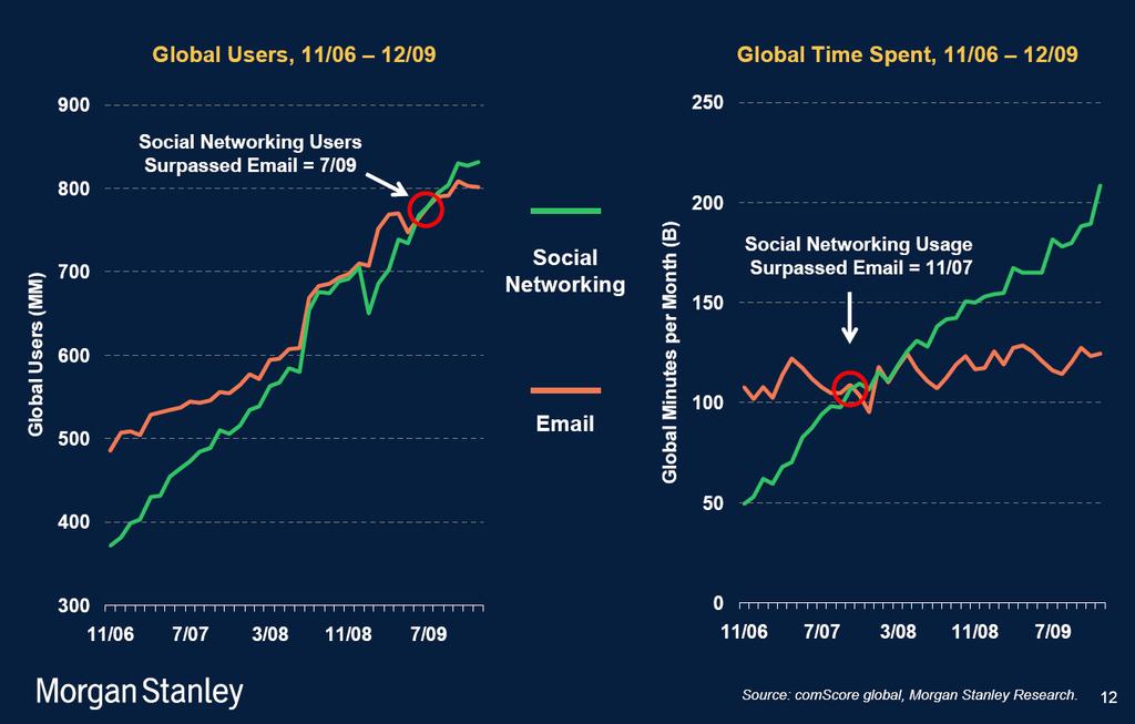 New trends in Information Society = new opportunities e.g. Social Networking > e-mail Usage 23 Meeker, M.; Devitt S. and Wu L.