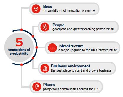 The UK Industrial Strategy What does the Industrial Strategy do?