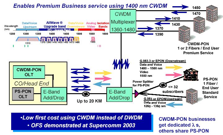 Wavelength Options - CWDM CWDM: OFS