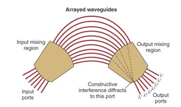 Arrayed Waveguide Grating (AWG) Based on diffraction principles Optical length difference of