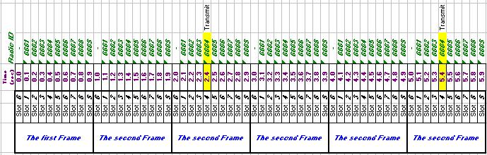 The Frame will repeat every second so every second, each of the 9 radios has 100mS of air-time available. Figure 2 1.3.