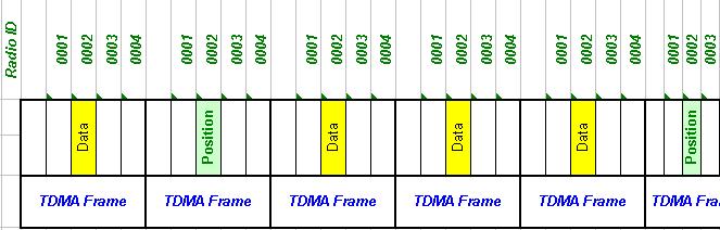 To send data, there must be enough time in the TDMA slot after a position report to send a data message in.