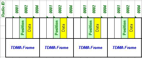 Figure 7 1.7. Base Station Aliasing One interesting method of creating more transmission bandwidth and reduce latency is to use aliasing of the TDMA Frame.