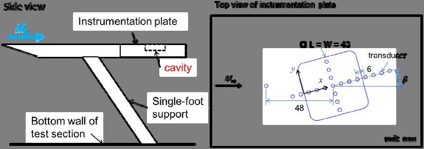cavity s leading edge was approximately 480 mm. The origin of the Cartesian coordinates was set at the center of the leading edge of the cavity.