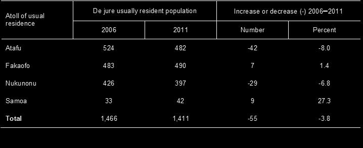 Table 1 Changes in de jure usually resident population count by atoll De jure usually resident population
