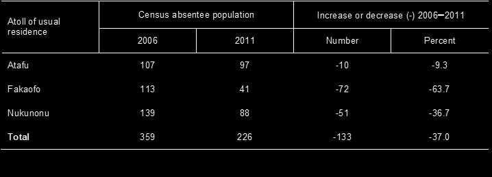The following tables detail how the Tokelau population has changed between the 2006 and 2011 Censuses.