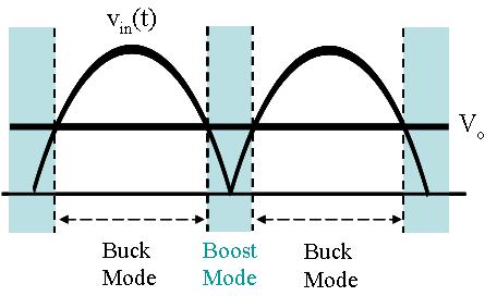 Mode V in (t) < V o : Buck Mode Buck Mode Boost Mode Buck Mode Buck Boost Mode Power