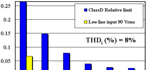 Measured Input-Current Harmonics with Different Input AC Voltage THD i (A) V ac (t) = 9V rms THD i (A) V ac (t) = 64V rms THD i (%) = 8% THD i (%) = 4% n Measured input-current