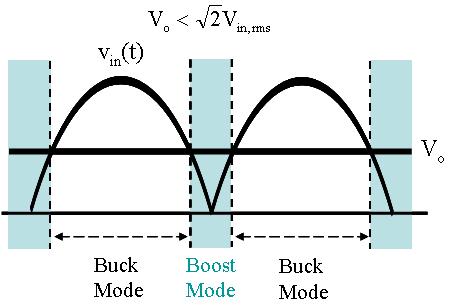 A. BuckBoost mode with BCM Current Control In buckboost mode, this converter operates in the buck or boost mode, which is dependant on the level of the instantaneous input voltage v in (t), as shown