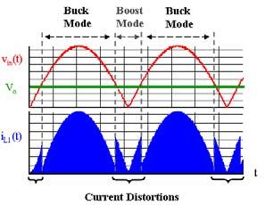 When the level of the instantaneous input voltage v in (t) is higher than the DC output voltage V o, the converter operates in the buck mode; otherwise, the converter operates in the boost mode.