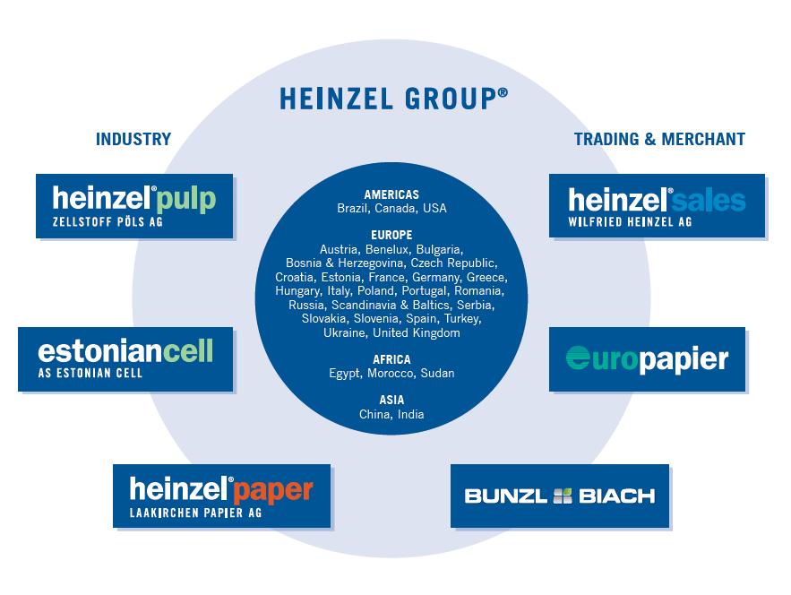 HEINZEL GROUP