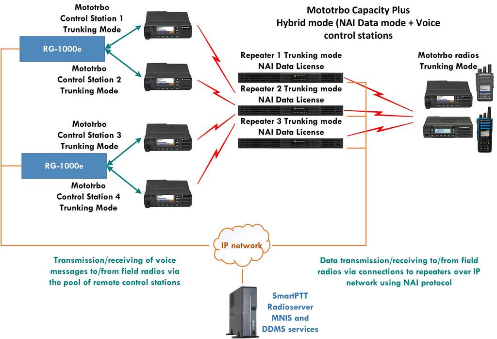 5.2 Capacity Plus legacy trunking network 29 5.3 Capacity Plus trunking network with NAI Data (hybrid mode) The system topology in the connection mode to Capacity Plus is shown in the figure below.