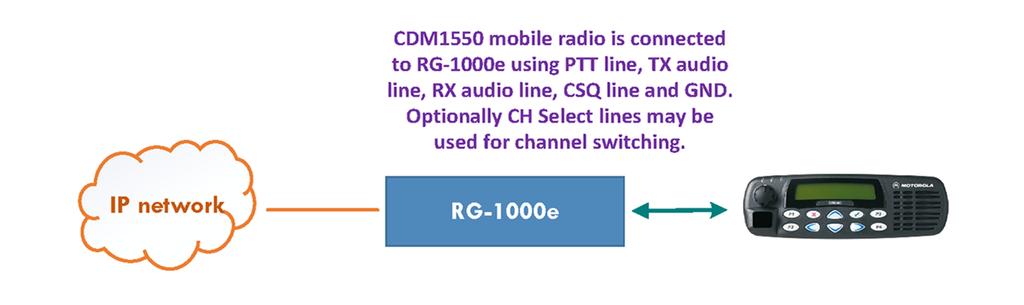 5.5 I\O mode 33 Fig. 23 Mototrola CDM\GM\PRO m obile radio connection to RG-1000e RG-1000e has RX VOX on board.