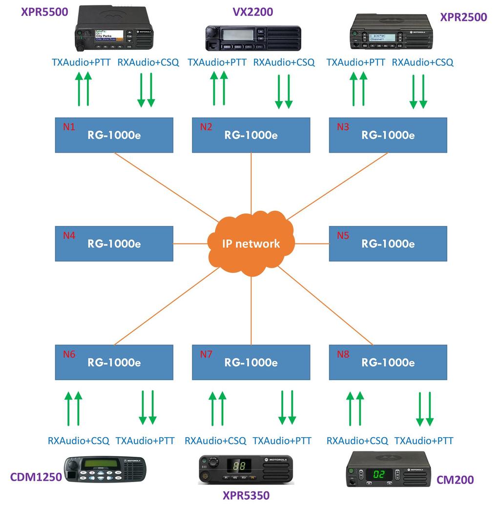 5.5 I\O mode 34 5.6 Bridge mode The RG-1000e GATEWAY may be configured to work in Bridge mode, that allows to create simplest distributed radio networks.