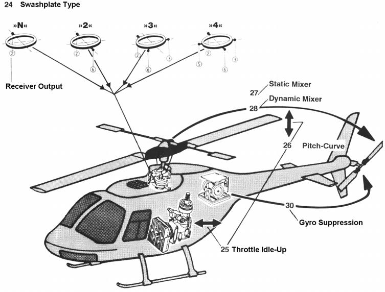HELICOPTER MODELS Block Diagram for the HELICOPTER HE Program Allocation of