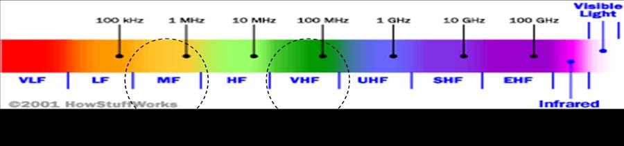 Remember the radio spectrum: Note:- Amplitude Modulation (AM) Amplitude modulation is the process of varying the amplitude of a carrier wave in proportion to the amplitude of a baseband signal.