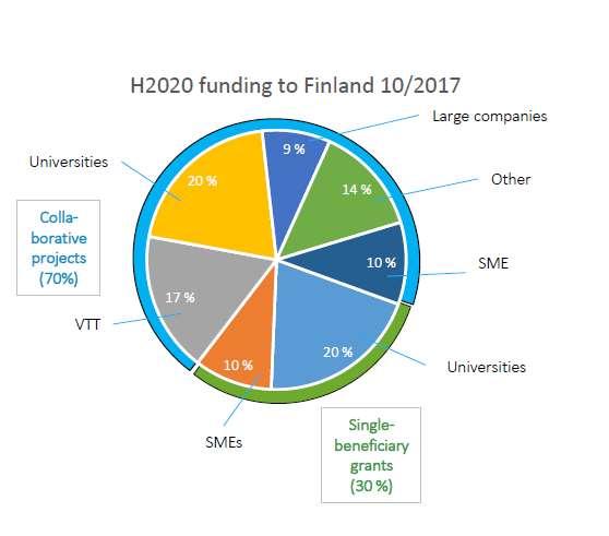 Funding trends and need for EU-wide cooperation During the past year the growth of EU funding has been increasing and it has an important effect in the support of long-term research and maintenance