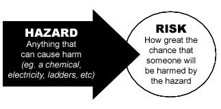 Risk vs. Hazard-Based Approach To set risk-based standards, one MUST conduct a scientifically sound risk assessment.