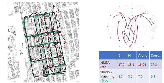 GNSS: urban areas, Multipath Mitigation