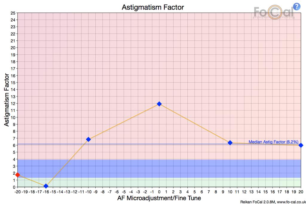 Astigmatism Factor The Astigmatism Factor chart shows the image quality ratio between the horizontal and vertical analysis directions.