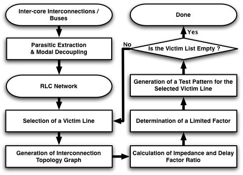 a victim line is selected from the list of possible victims and then the interconnection topology graph for the selected victim line is generated.