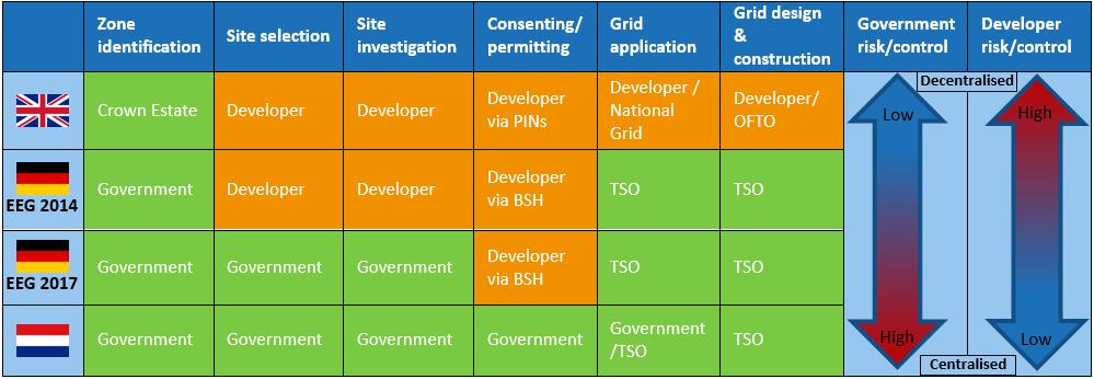 2: Site Development Centralised development models can de-risk offshore wind projects for developers Key: Green = Governm.