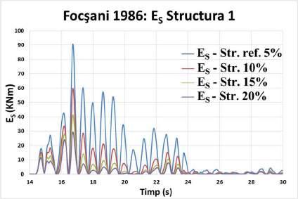 Prima parte a rezultatelor reprezintă variația energiei cinetice și de deformație elastică induse de acțiunea seismică Focșani 1986 (Fig. 3.3-10 3.3-27): Figura 3.3-10 EK structura 1.