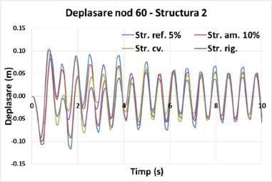 reducerea (în deplasări laterale) a răspunsului seismic. Rigidizarea prin secțiuni transversale crescute conduce la reducerea deplasării cu cca.