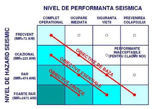 criteriilor de performanţă existente. Figura 4.