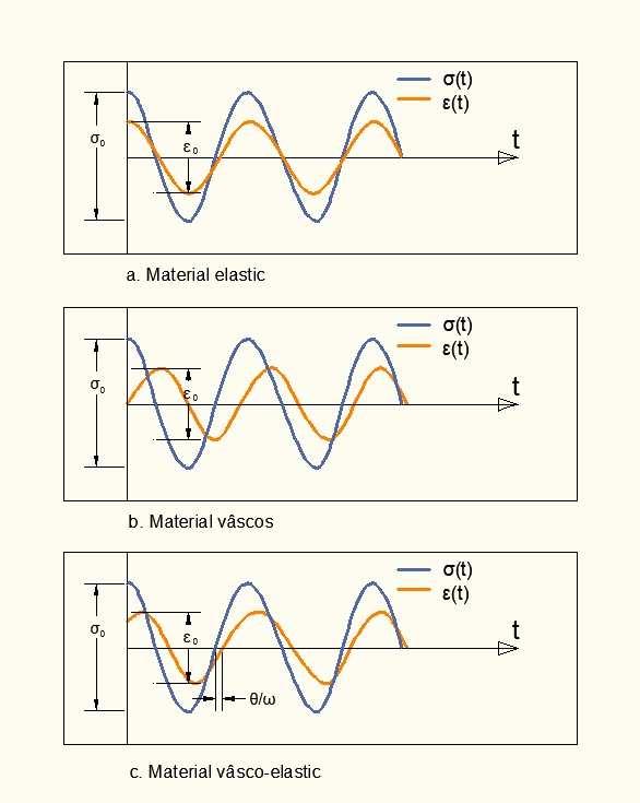 Hooke, care exprimă relația de proporționalitate dintre aceste două mărimi, factorul de proporționalitate fiind E - modulul de elasticitate: La polul opus, un material cu comportament vâscos,