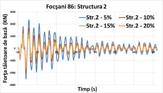 Focşani 1986 Similar reprezentărilor accelerației laterale de nivel, variația forței seismice tăietoare de bază a structurilor este prezentată în două figuri: figura (A) - pe parcursul intervalului