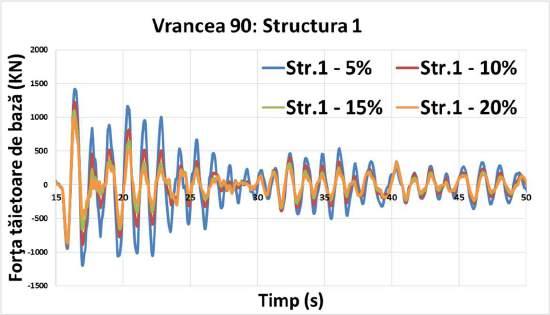 [KN], la 3892, 3375 și 2961[KN] valorile forței tăietoare seismice de bază a structurilor cu amortizare adăugată ξ=10%, ξ=15%, și respectiv ξ=20%. Figura 2.