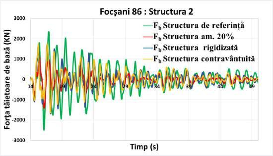 Figura 2.2-5 Variaţia forţei tăietoare seismice de bază a structurii 2. (A)Interval complet. (B)Interval perioadă.